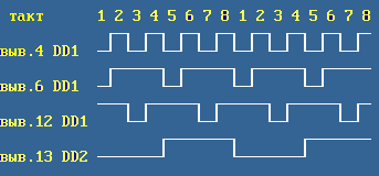 Диаграмма сигналов кодера 2